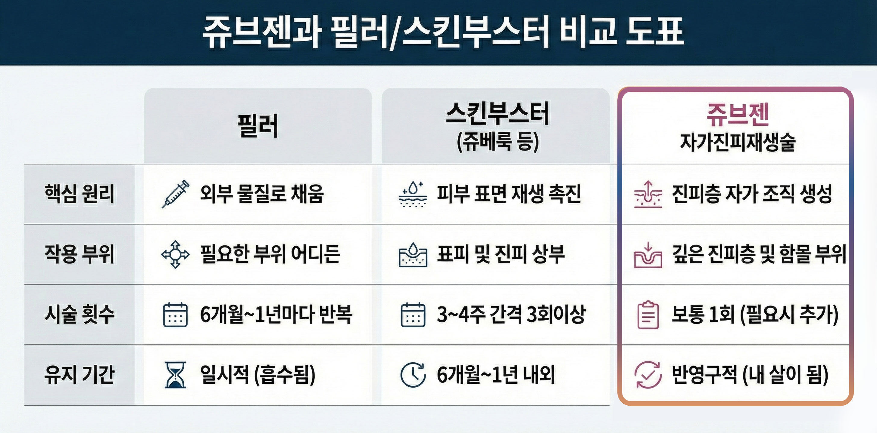 기존 시술 vs 쥬브젠 비교